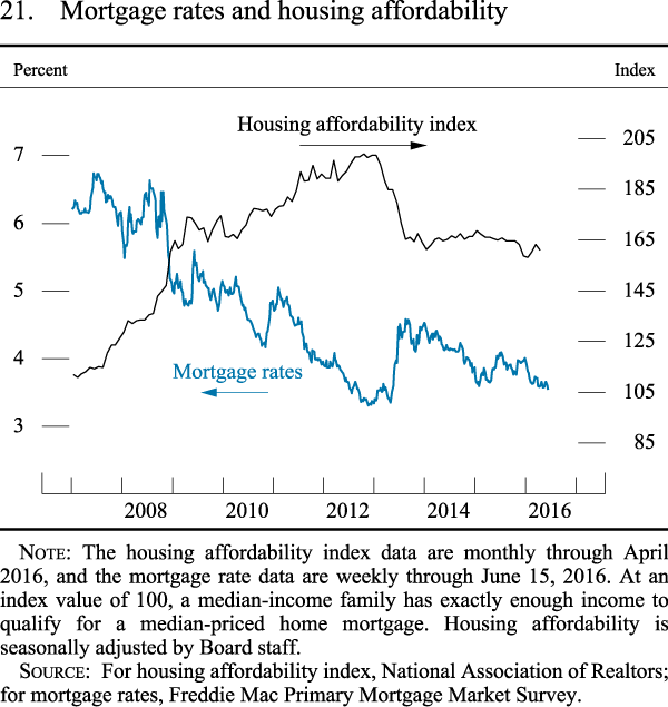 Figure 21. Mortgage rates and housing affordability