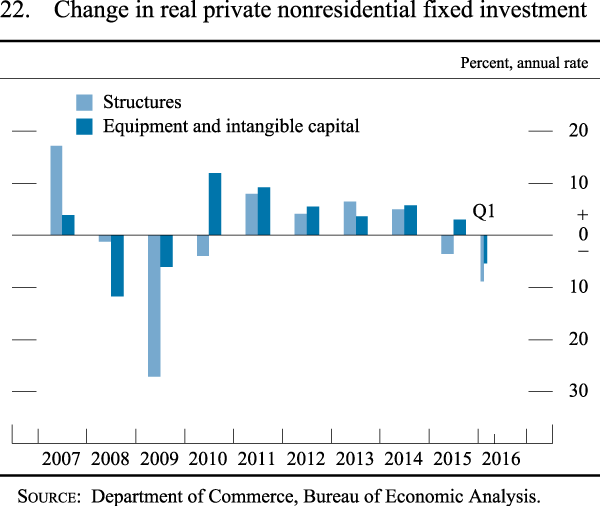 Figure 22. Change in real private nonresidential fixed investment