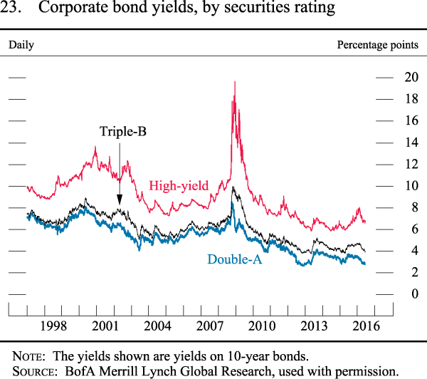 Figure 23. Corporate bond yields, by securities rating