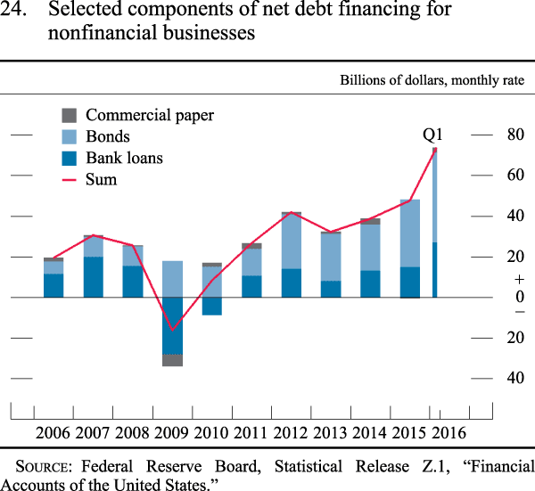 Figure 24. Selected components of net debt financing for nonfinancial businesses