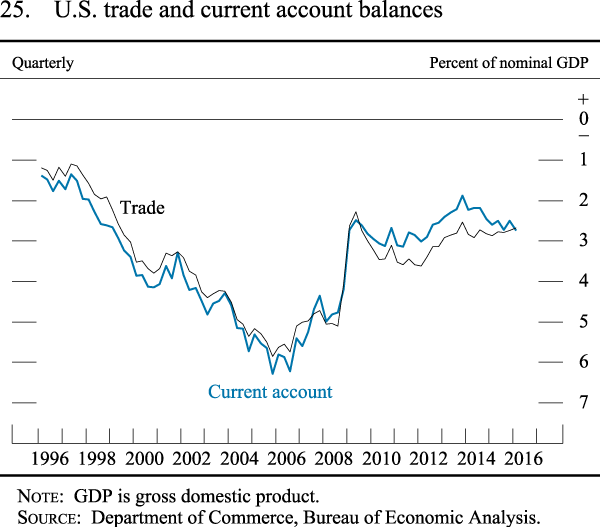Figure 25. U.S. trade and current account balances