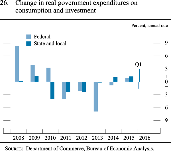 Figure 26. Change in real government expenditures on consumption and investment