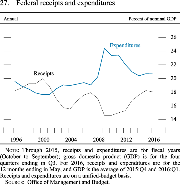 Figure 27. Federal receipts and expenditures
