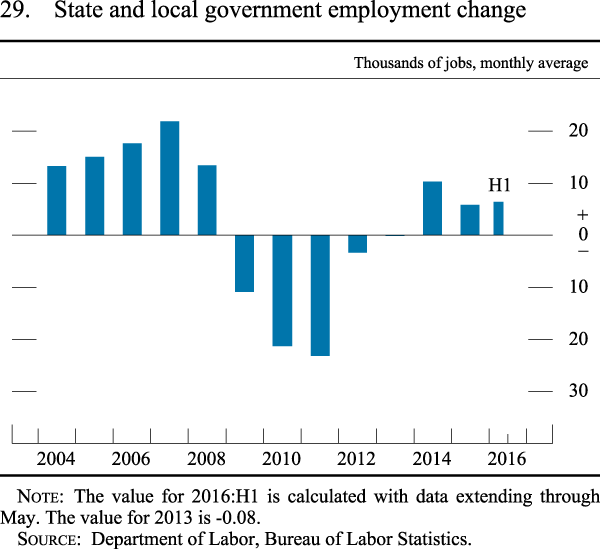 Figure 29. State and local government employment change