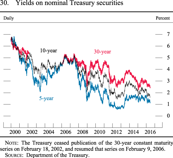 Figure 30. Yields on nominal Treasury securities