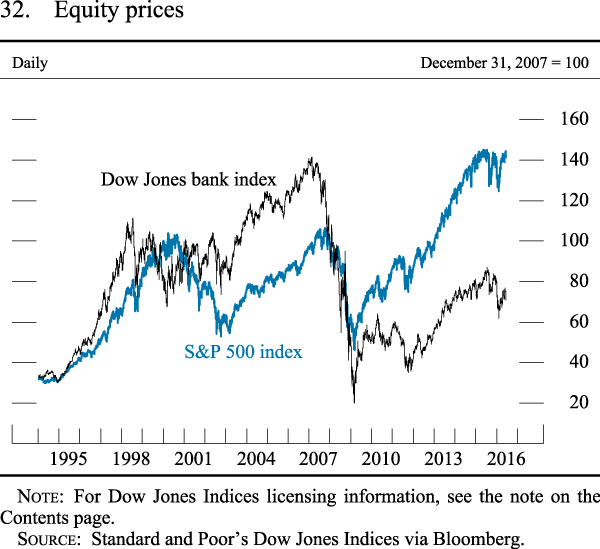 Figure 32. Equity prices