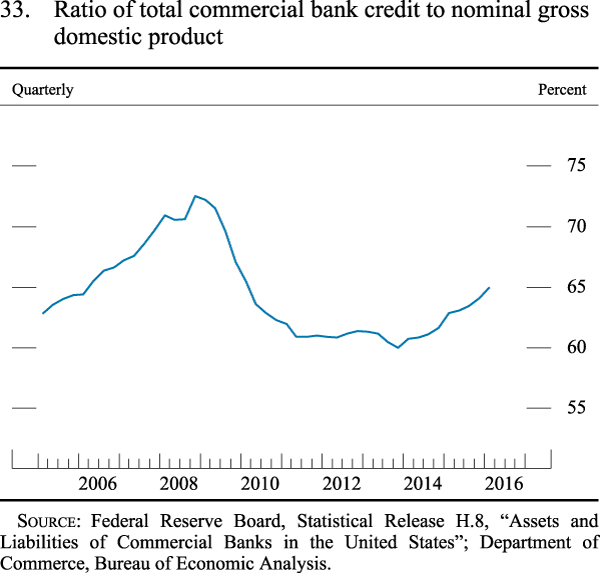 Figure 33. Ratio of total commercial bank credit to nominal gross domestic product
