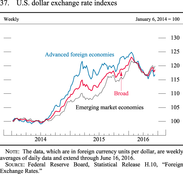 Figure 37. U.S. dollar exchange rate indexes