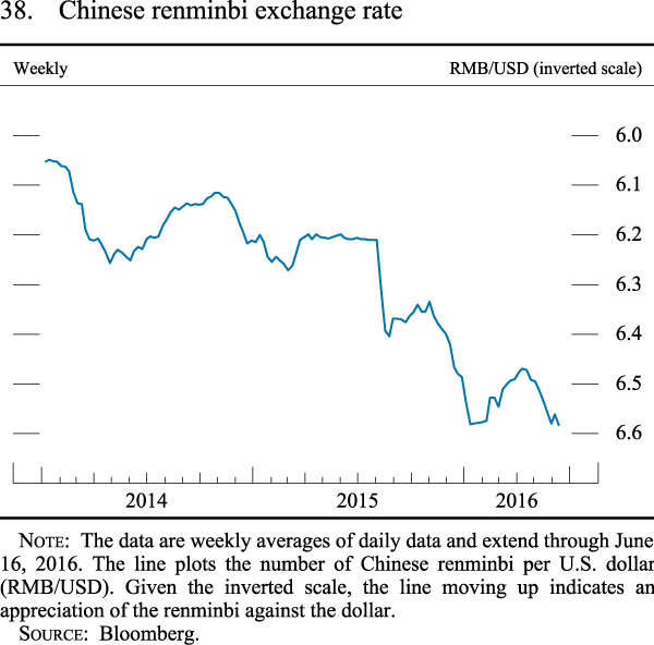 Figure 38. Chinese renminbi exchange rate