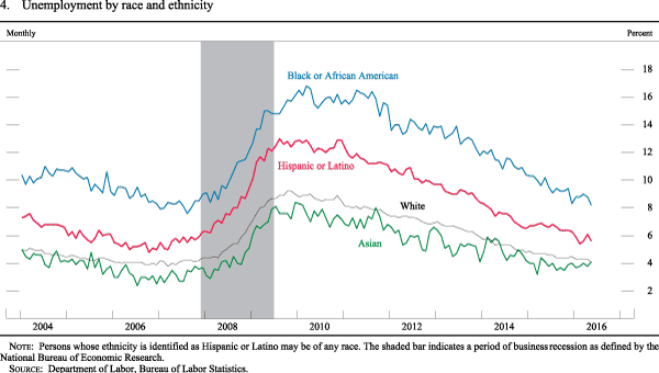Figure 4. Unemployment by race and ethnicity