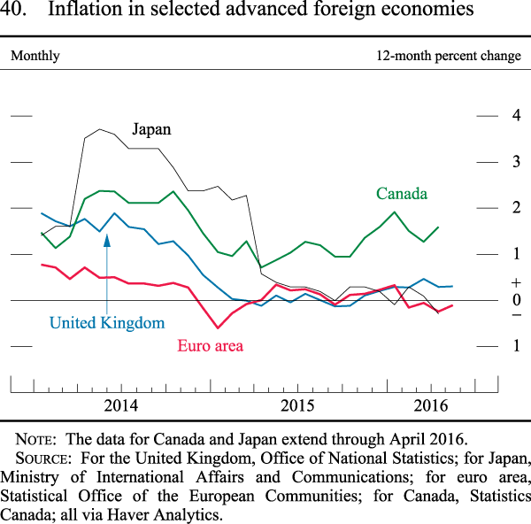 Figure 40. Inflation in selected advanced foreign economies