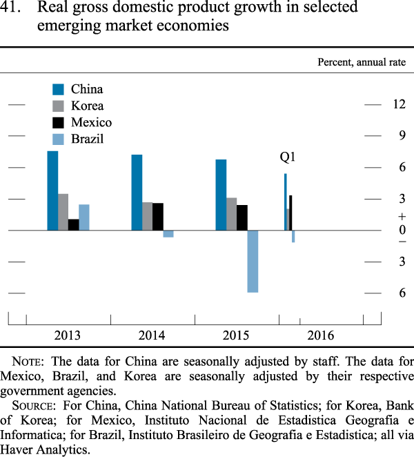Figure 41. Real gross domestic product growth in selected emerging market economies