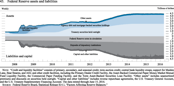 Figure 43. Federal Reserve assets and liabilities