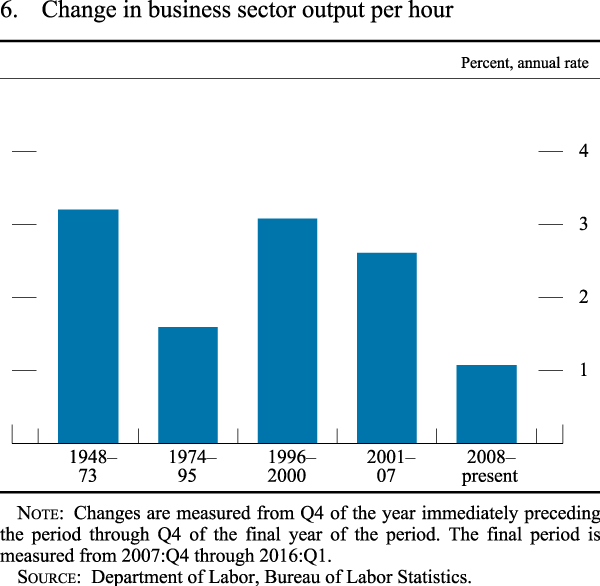 Figure 6. Change in business sector output per hour
