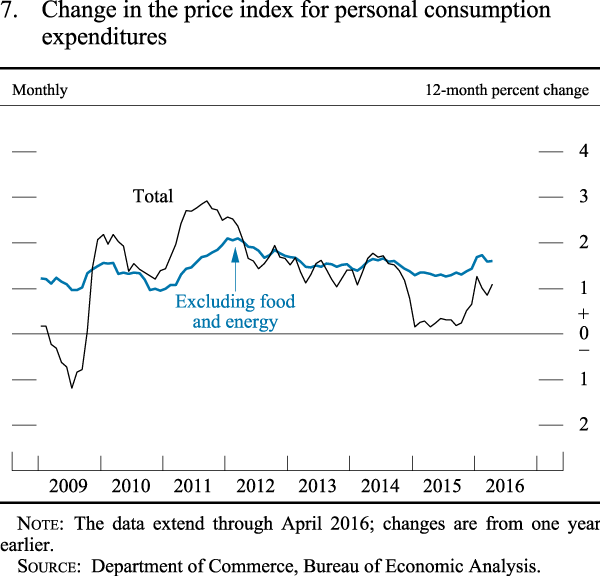 Figure 7. Change in the price index for personal consumption expenditures