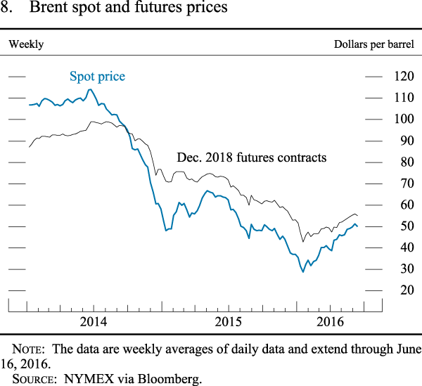 Figure 8. Brent spot and futures prices