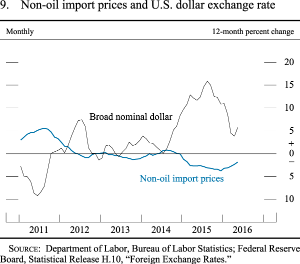 Figure 9. Non-oil import prices and U.S. dollar exchange rate