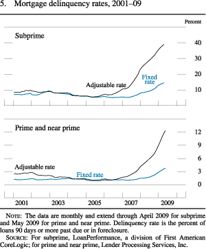 Chart of mortgage delinquency rates, 2001 to 2009.