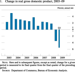 Chart of change in real gross domestic product, 2003 to 2009.
