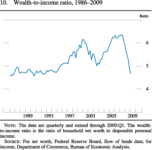 Chart of wealth-to-income ratio, 1986 to 2009.