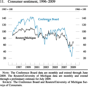 Chart of consumer sentiment, 1996 to 2009.