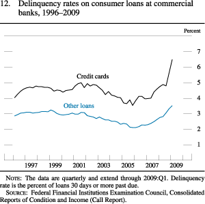 Chart of delinquency rates on consumer loans at commercial banks, 1996 to 2009.