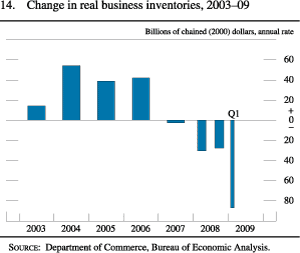 Chart of change in real business inventories, 2003 to 2009.