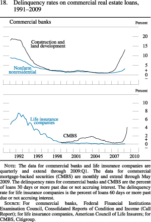 Chart of delinquency rates on commercial real estate loans, 1991 to 2009.