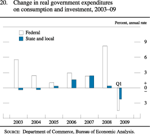 Chart of change in real government expenditures on consumption and investment, 2003 to 2009.