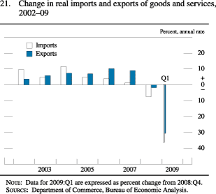 Chart of change in real imports and exports of goods and services, 2002 to 2009.