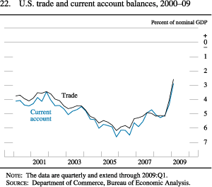 Chart of U.S. trade and current account balances, 2000 to 2009.