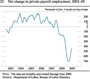 Chart of net change in private payroll employment, 2003 to 2009.