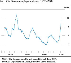Chart of civilian unemployment rate, 1976 to 2009.