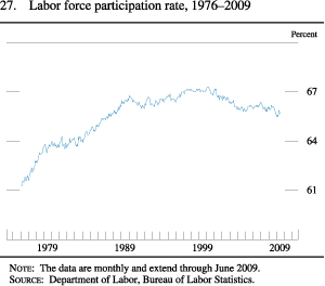 Chart of labor force participation rate, 1976 to 2009.