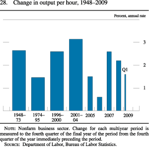 Chart of change in output per hour, 1948 to 2009.