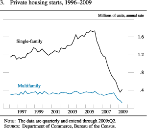 Chart of private housing starts, 1996 to 2009.