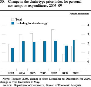 Chart of change in the chain-type price index for personal consumption expenditures, 2003 to 2009.