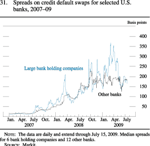 Chart of spreads on credit default swaps for selected U.S. banks, 2007 to 2009.