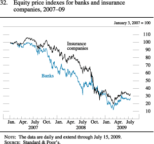 Chart of equity price indexes for banks and insurance companies, 2007 to 2009.