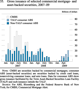Chart of gross issuance of selected commercial mortgage- and asset-backed securities, 2007 to 2009.