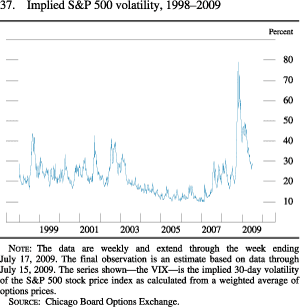 Chart of implied S&P 500 volatility, 1998 to 2009.