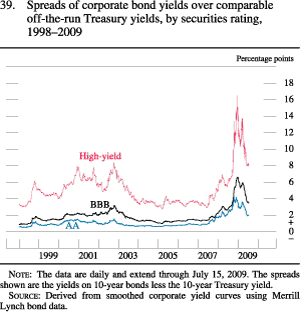Chart of spreads of corporate bond yields over comparable off-the-run Treasury yields, by securities rating, 1998 to 2009.