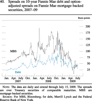Chart of spreads on 10-year Fannie Mae debt and option-adjusted spreads on Fannie Mae mortgage-backed securities, 2007 to 2009.