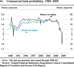 Chart of commercial bank profitability, 1988 to 2009.