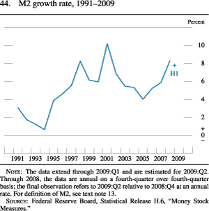 Chart of M2 growth rate, 1991 to 2009.