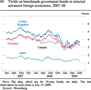 Chart of yields on benchmark government bonds in selected advanced foreign economies, 2007 to 2009.