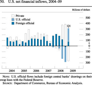 Chart of U.S. net financial inflows, 2004 to 2009.
