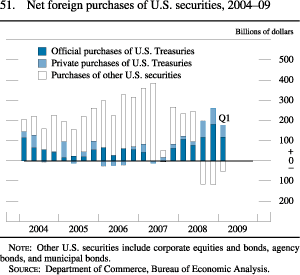 Chart of net foreign purchases of U.S. securities, 2004 to 2009.