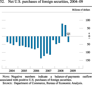 Chart of net U.S. purchases of foreign securities, 2004 to 2009.