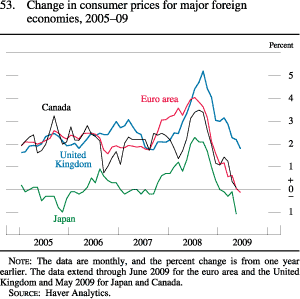Chart of change in consumer prices for major foreign economies, 2005 to 2009.